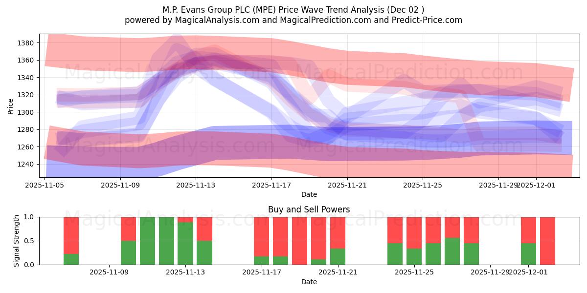  M.P. Evans Group PLC (MPE) Support and Resistance area (01 Dec) 