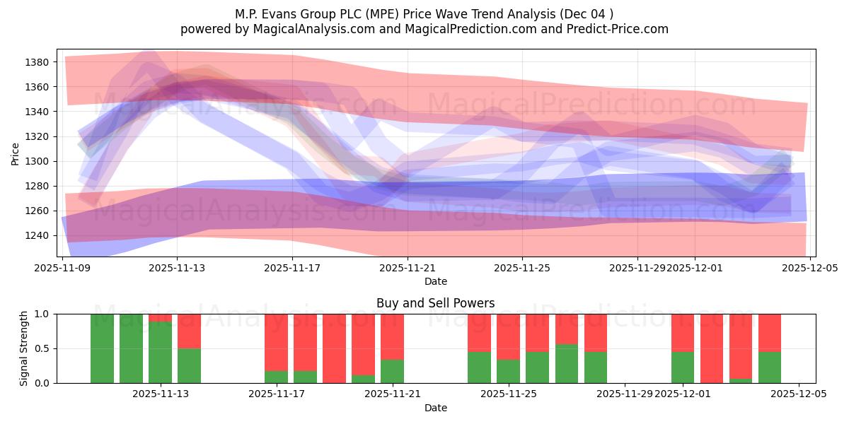 M.P. Evans Group PLC (MPE) Support and Resistance area (03 Dec) 