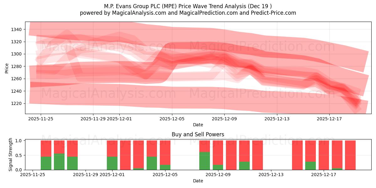  M.P. Evans Group PLC (MPE) Support and Resistance area (18 Dec) 