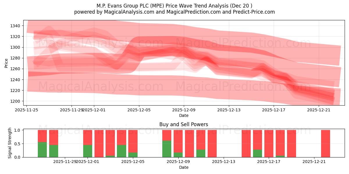  M.P. Evans Group PLC (MPE) Support and Resistance area (19 Dec) 