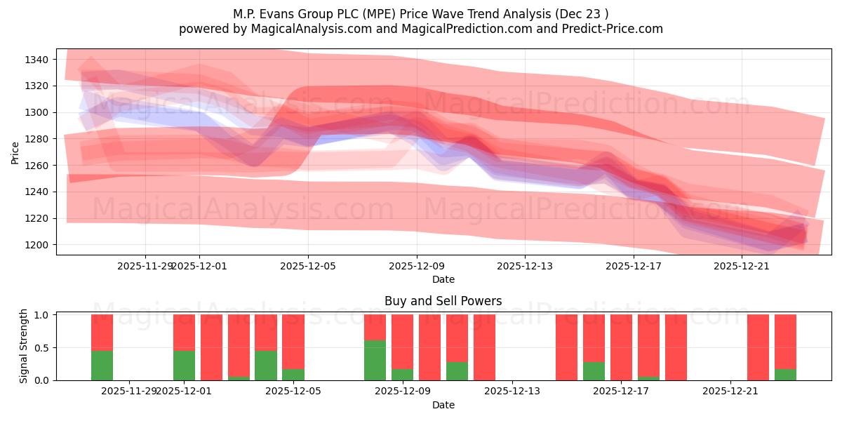  M.P. Evans Group PLC (MPE) Support and Resistance area (22 Dec) 