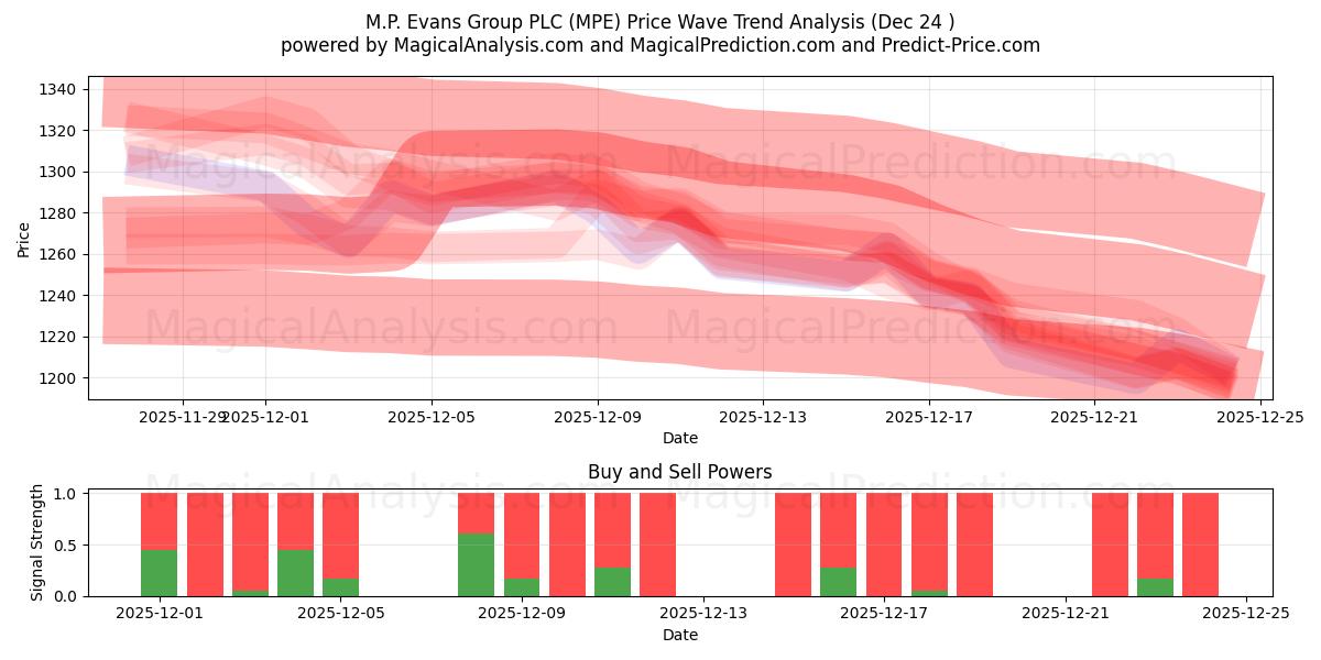  M.P. Evans Group PLC (MPE) Support and Resistance area (23 Dec) 