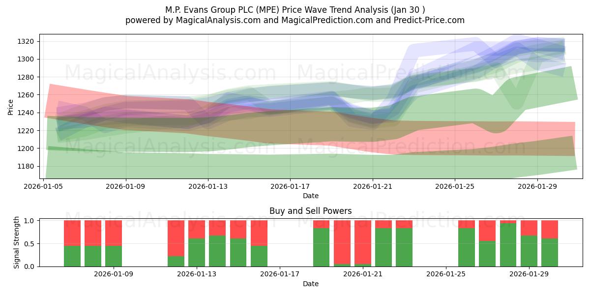  M.P. Evans Group PLC (MPE) Support and Resistance area (29 Jan) 