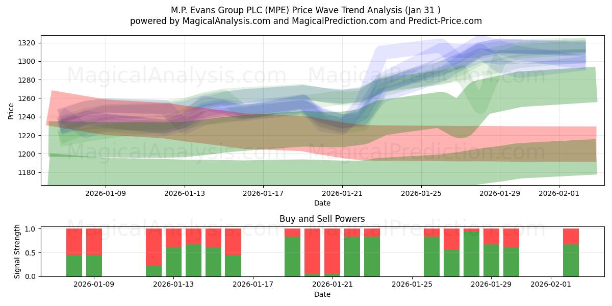  M.P. Evans Group PLC (MPE) Support and Resistance area (30 Jan) 