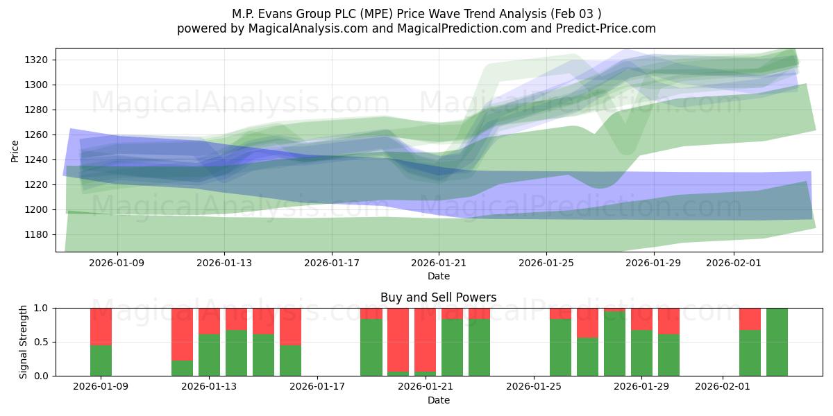  M.P. Evans Group PLC (MPE) Support and Resistance area (02 Feb) 