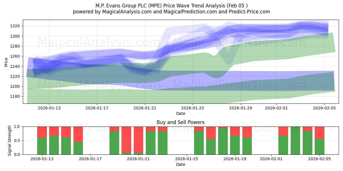  M.P. Evans Group PLC (MPE) Support and Resistance area (04 Feb) 