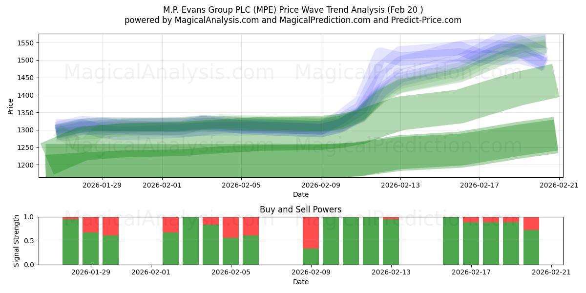  M.P. Evans Group PLC (MPE) Support and Resistance area (19 Feb) 
