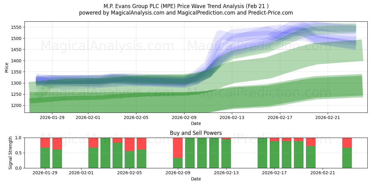  M.P. Evans Group PLC (MPE) Support and Resistance area (20 Feb) 