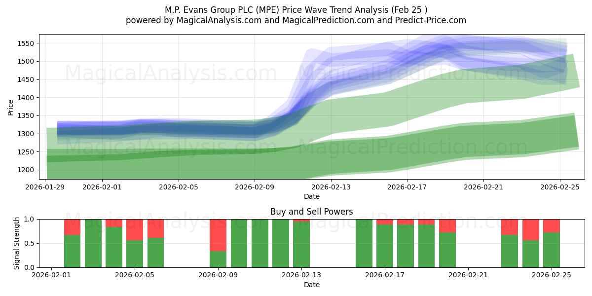  M.P. Evans Group PLC (MPE) Support and Resistance area (24 Feb) 