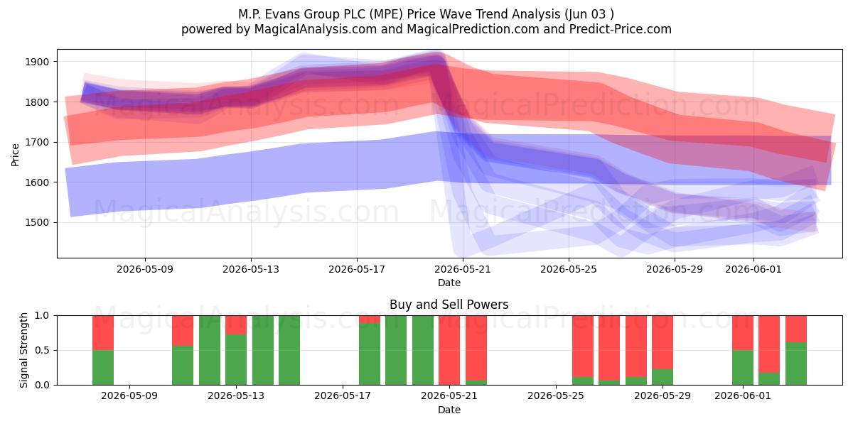  M.P. Evans Group PLC (MPE) Support and Resistance area (02 Jun) 