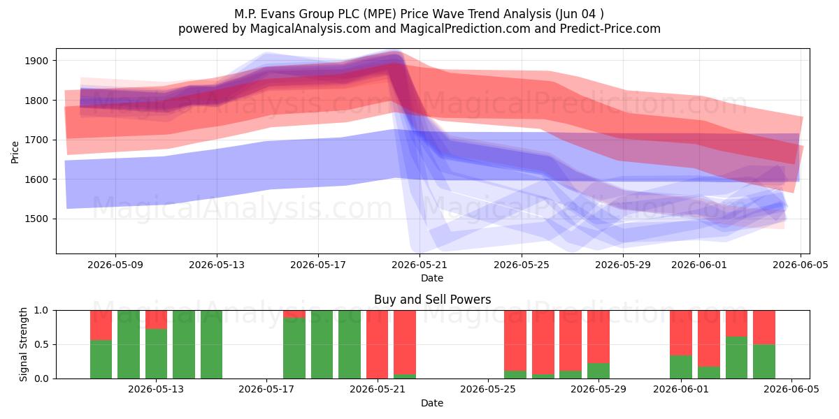  M.P. Evans Group PLC (MPE) Support and Resistance area (03 Jun) 