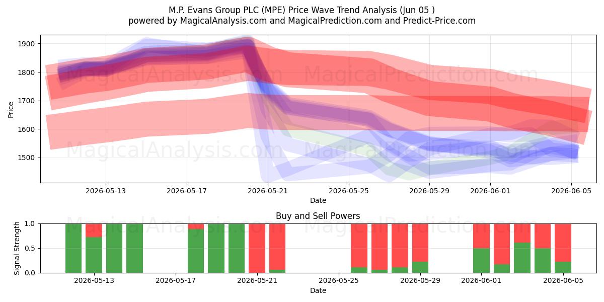  M.P. Evans Group PLC (MPE) Support and Resistance area (04 Jun) 