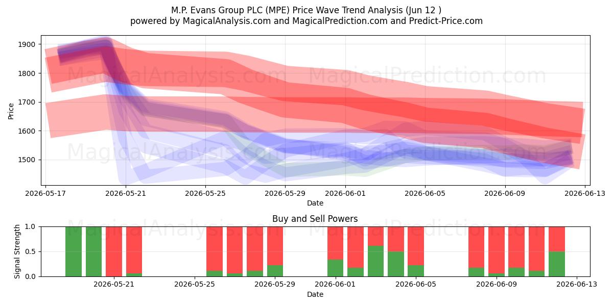  M.P. Evans Group PLC (MPE) Support and Resistance area (09 Jun) 