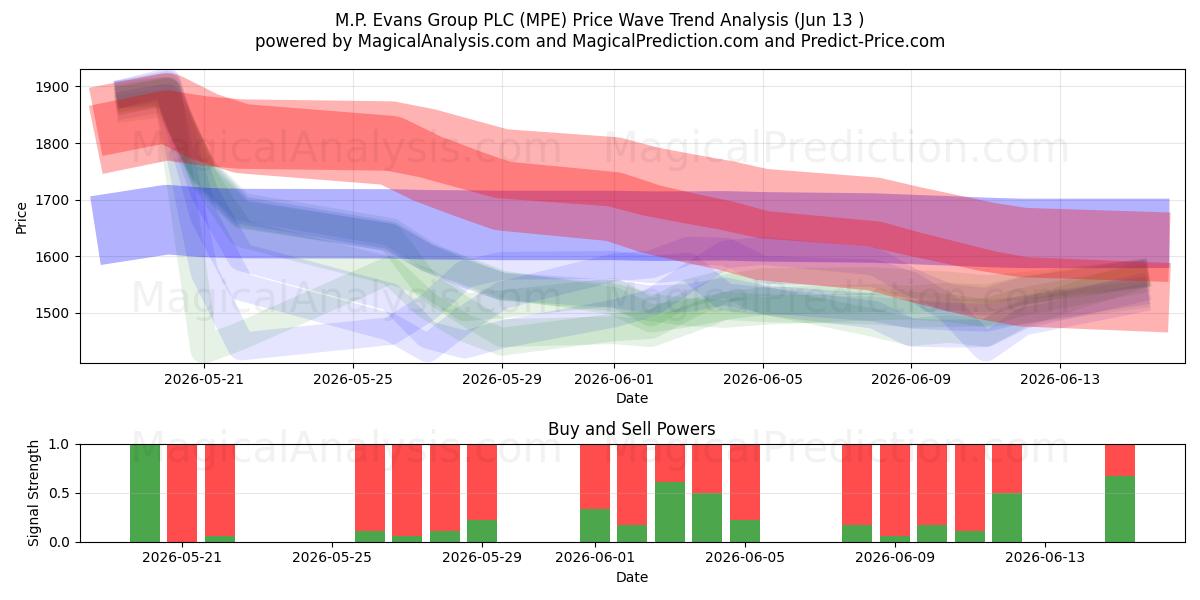  M.P. Evans Group PLC (MPE) Support and Resistance area (10 Jun) 