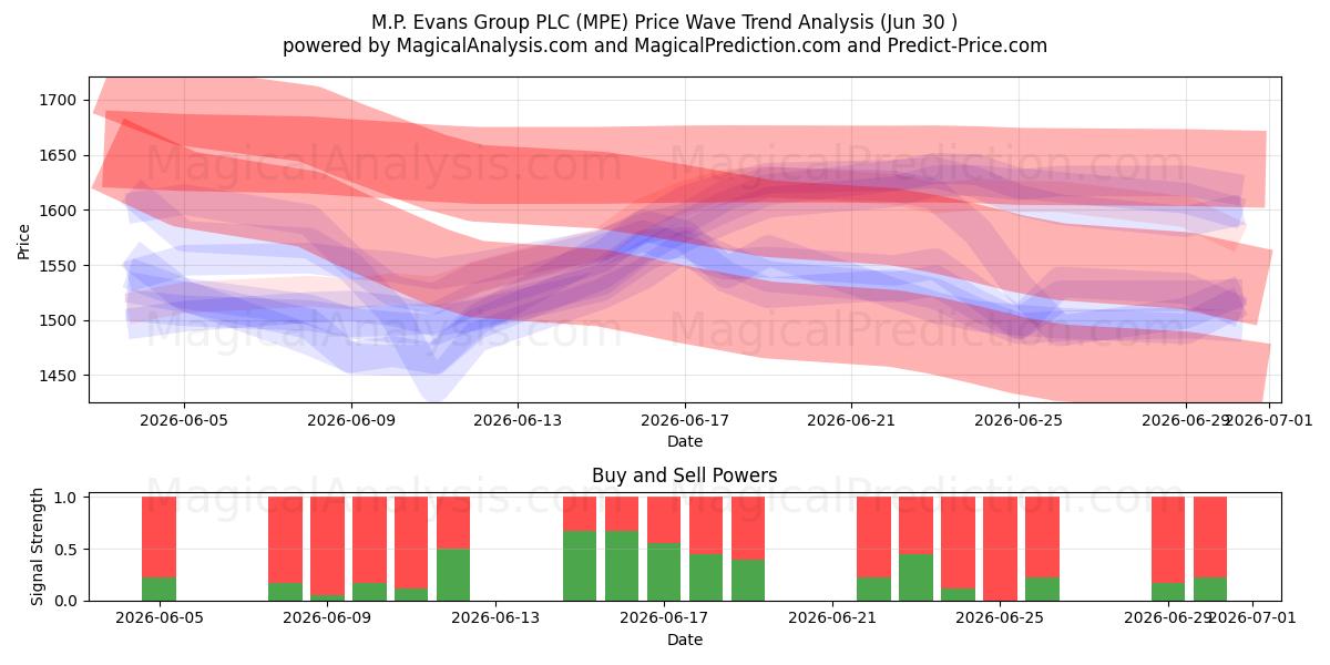 M.P. Evans Group PLC (MPE) Support and Resistance area (29 Jun) 
