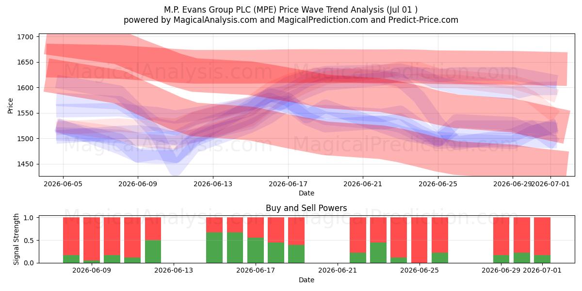  M.P. Evans Group PLC (MPE) Support and Resistance area (30 Jun) 