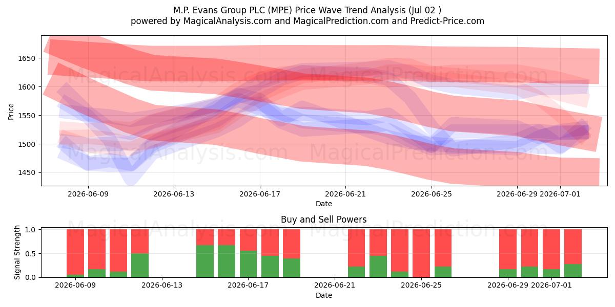  M.P. Evans Group PLC (MPE) Support and Resistance area (01 Jul) 