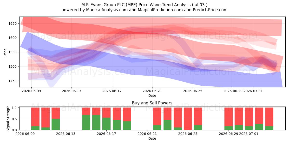  M.P. Evans Group PLC (MPE) Support and Resistance area (02 Jul) 