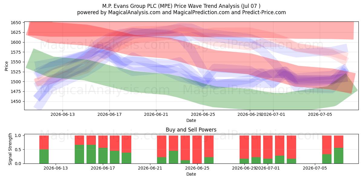  M.P. Evans Group PLC (MPE) Support and Resistance area (03 Jul) 