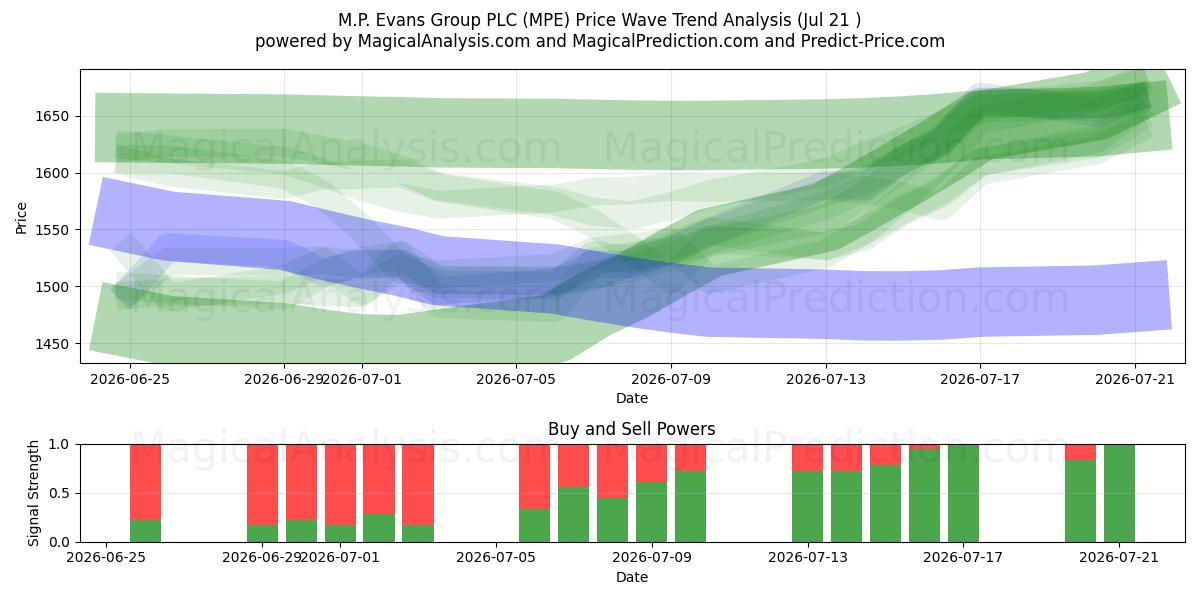 M.P. Evans Group PLC (MPE) Support and Resistance area (17 Jul) 