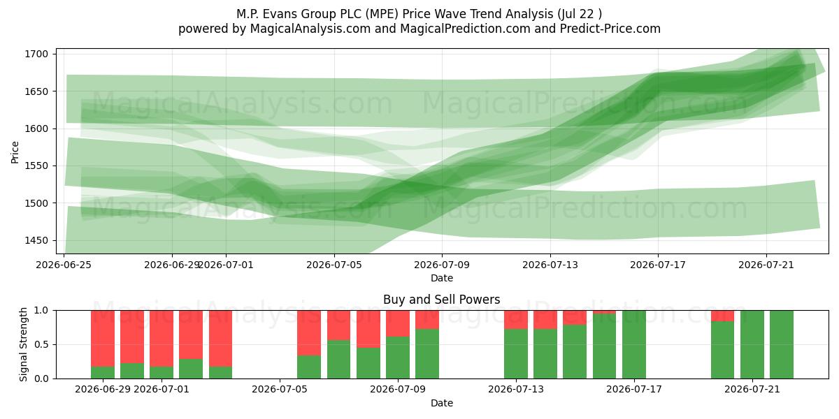  M.P. Evans Group PLC (MPE) Support and Resistance area (20 Jul) 