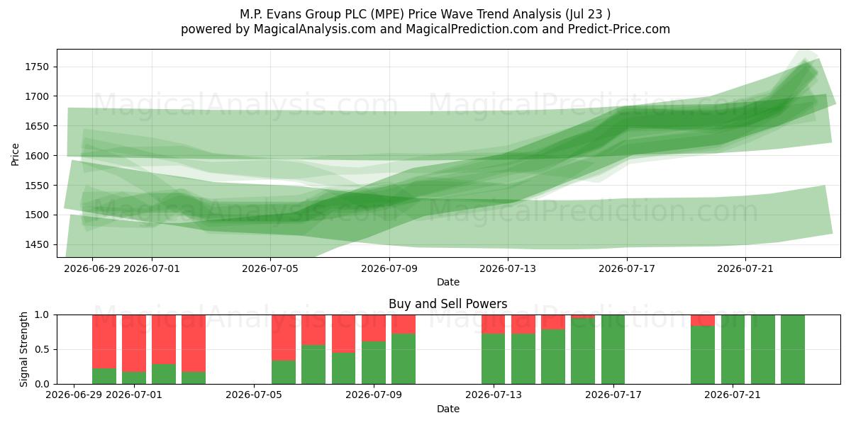  M.P. Evans Group PLC (MPE) Support and Resistance area (22 Jul) 
