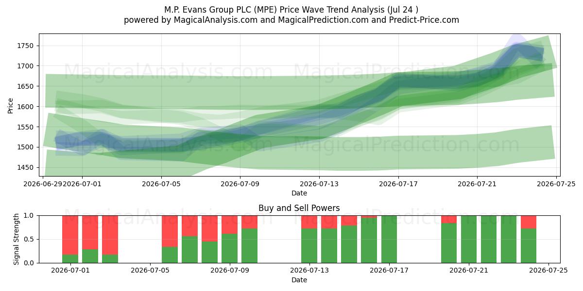  M.P. Evans Group PLC (MPE) Support and Resistance area (23 Jul) 