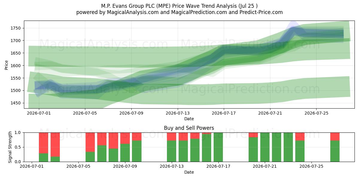  M.P. Evans Group PLC (MPE) Support and Resistance area (24 Jul) 