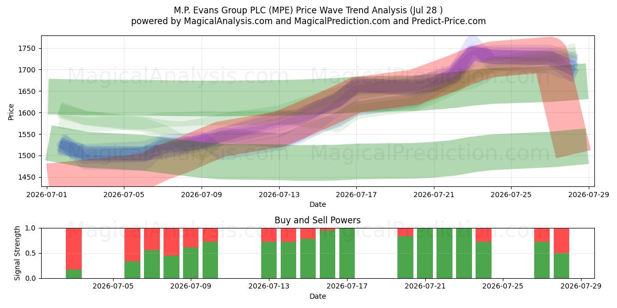  M.P. Evans Group PLC (MPE) Support and Resistance area (27 Jul) 