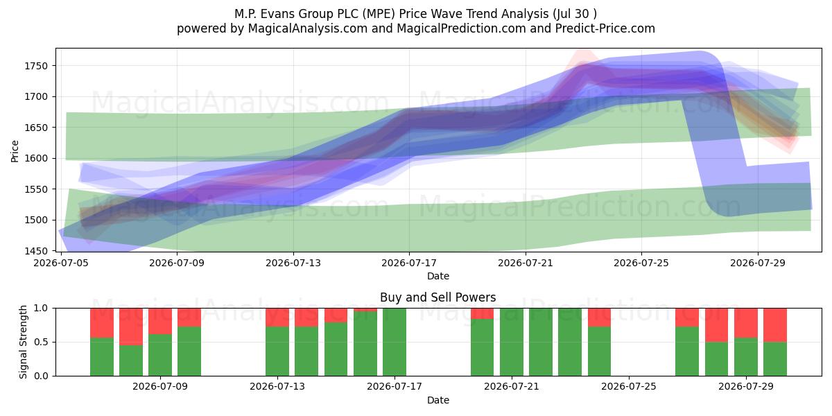  M.P. Evans Group PLC (MPE) Support and Resistance area (28 Jul) 