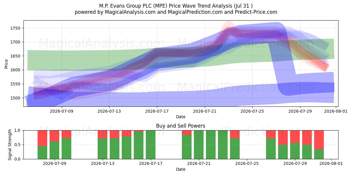  M.P. Evans Group PLC (MPE) Support and Resistance area (30 Jul) 