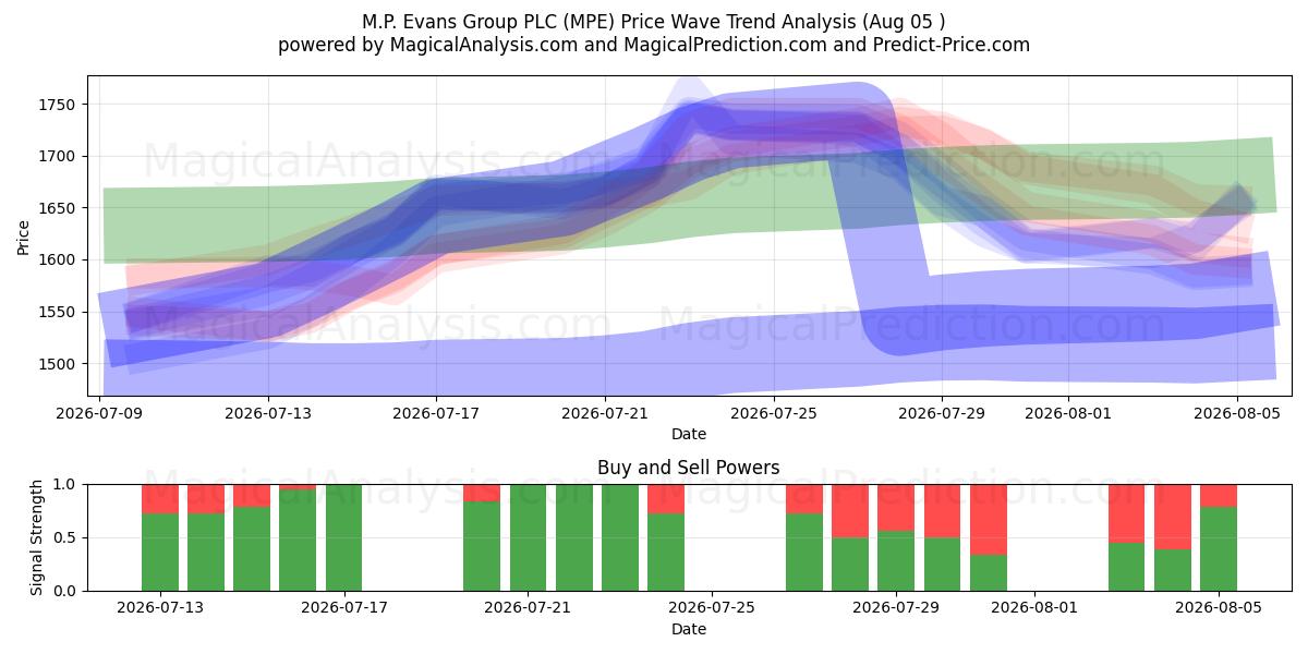  M.P. Evans Group PLC (MPE) Support and Resistance area (04 Aug) 