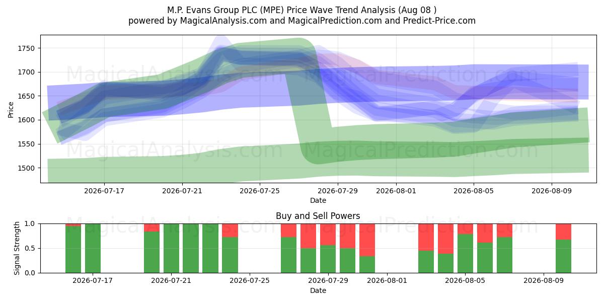  M.P. Evans Group PLC (MPE) Support and Resistance area (07 Aug) 