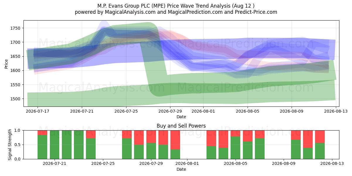  M.P. Evans Group PLC (MPE) Support and Resistance area (11 Aug) 