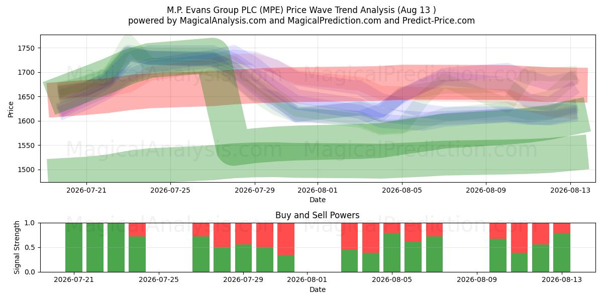 M.P. Evans Group PLC (MPE) Support and Resistance area (12 Aug) 