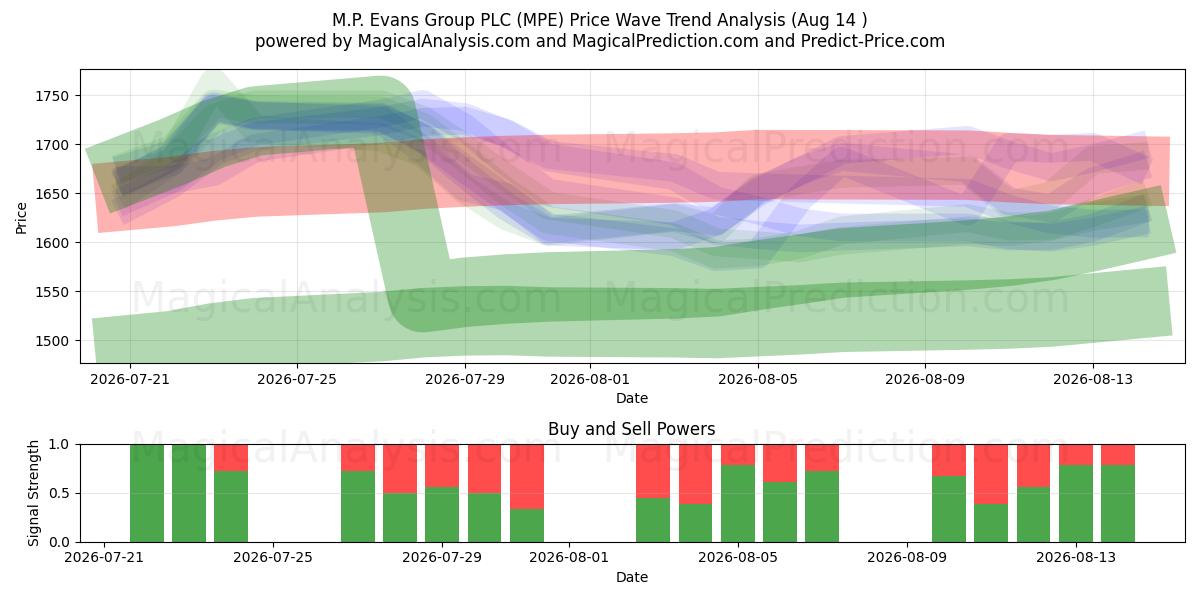  M.P. Evans Group PLC (MPE) Support and Resistance area (13 Aug) 