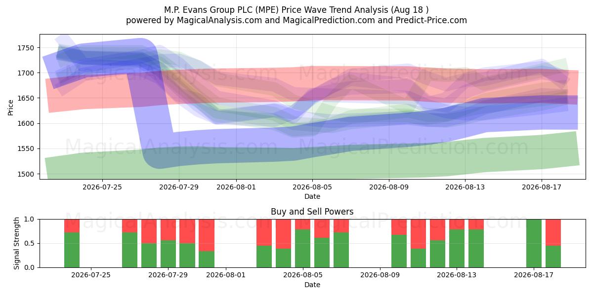  M.P. Evans Group PLC (MPE) Support and Resistance area (17 Aug) 