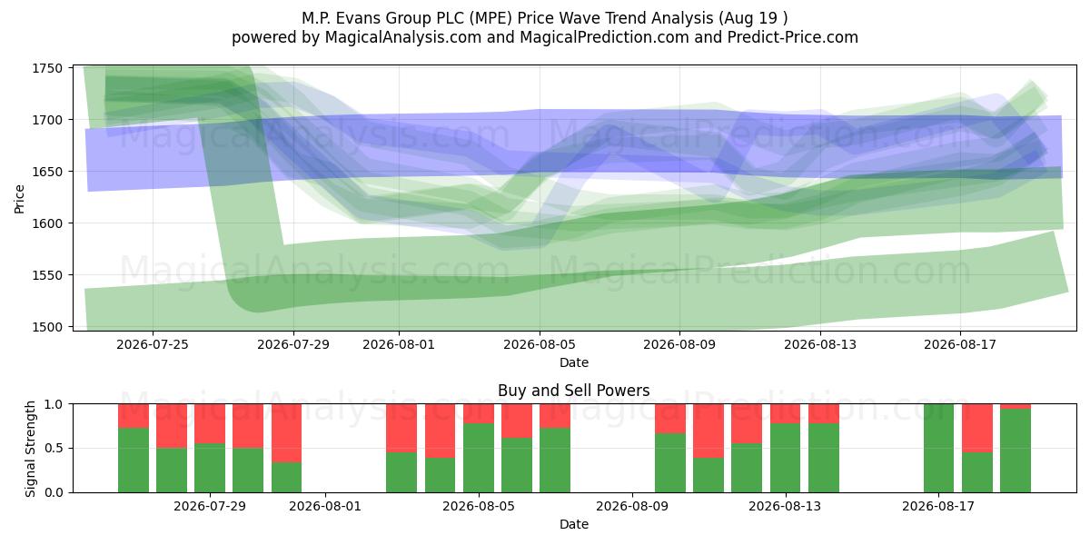  M.P. Evans Group PLC (MPE) Support and Resistance area (18 Aug) 