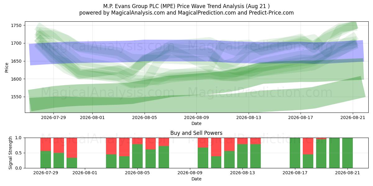  M.P. Evans Group PLC (MPE) Support and Resistance area (19 Aug) 