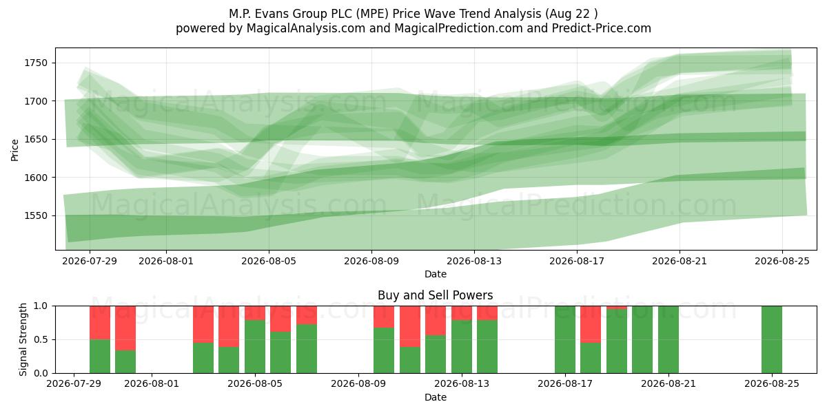  M.P. Evans Group PLC (MPE) Support and Resistance area (21 Aug) 