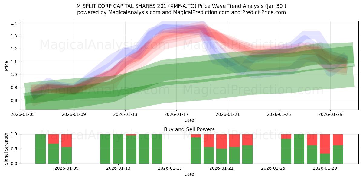  M SPLIT CORP CAPITAL SHARES 201 (XMF-A.TO) Support and Resistance area (29 Jan) 
