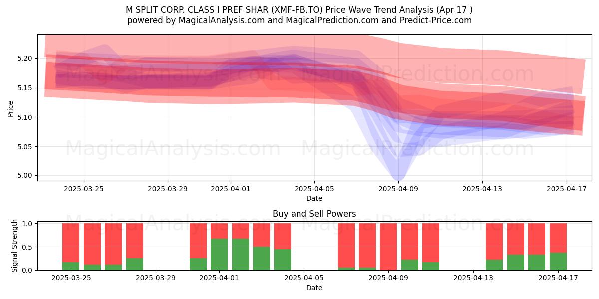  M SPLIT CORP. CLASS I PREF SHAR (XMF-PB.TO) Support and Resistance area (17 Apr) 