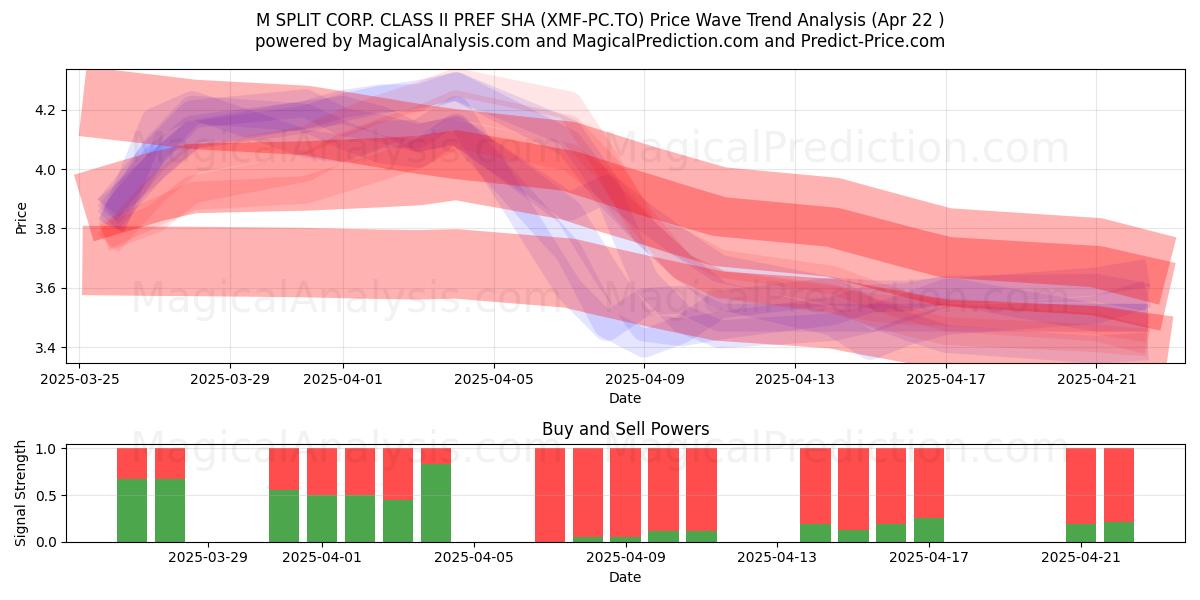  M SPLIT CORP. CLASS II PREF SHA (XMF-PC.TO) Support and Resistance area (22 Apr) 