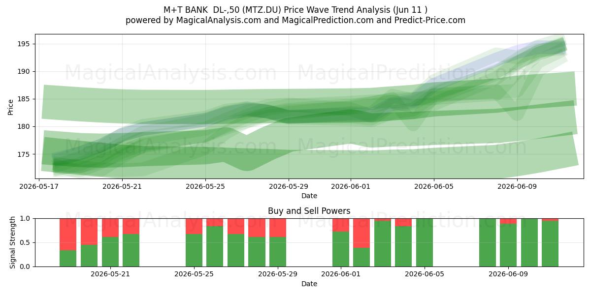  M+T BANK  DL-,50 (MTZ.DU) Support and Resistance area (29 May) 