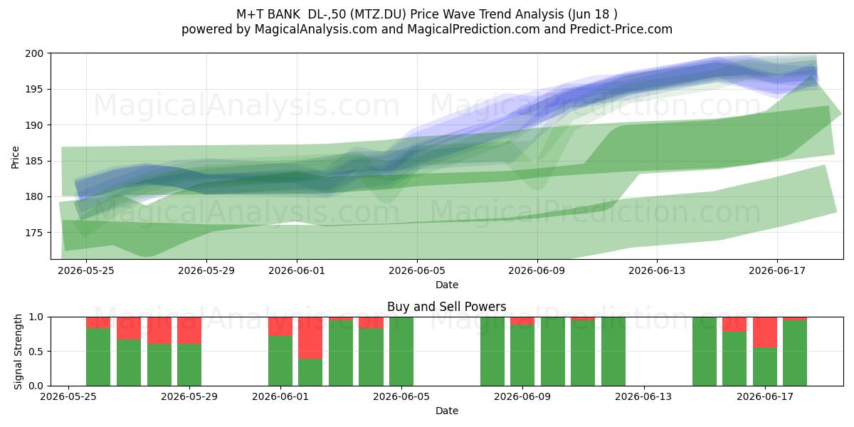  M+T BANK  DL-,50 (MTZ.DU) Support and Resistance area (17 Jun) 