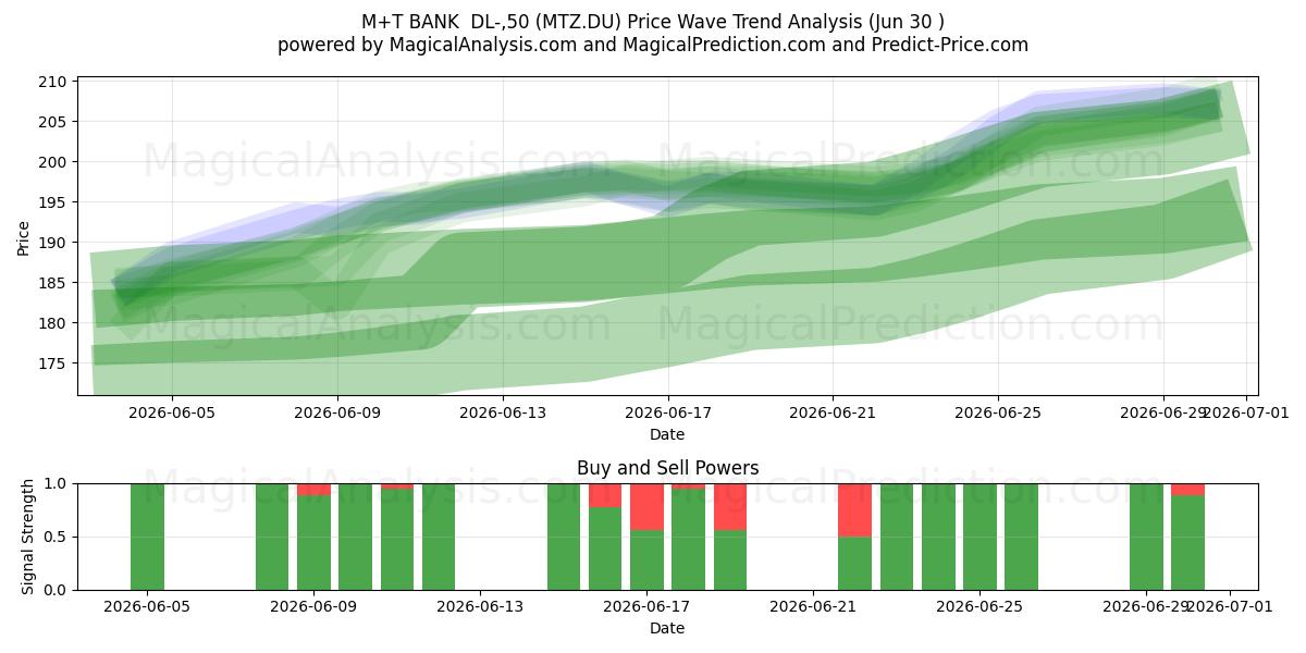  M+T BANK  DL-,50 (MTZ.DU) Support and Resistance area (29 Jun) 