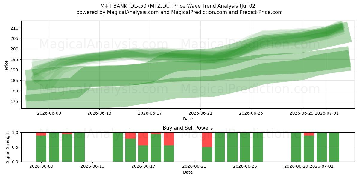  M+T BANK  DL-,50 (MTZ.DU) Support and Resistance area (01 Jul) 