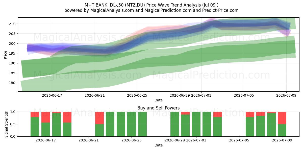  M+T BANK  DL-,50 (MTZ.DU) Support and Resistance area (08 Jul) 