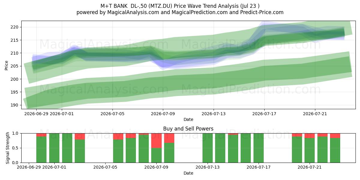  M+T BANK  DL-,50 (MTZ.DU) Support and Resistance area (22 Jul) 
