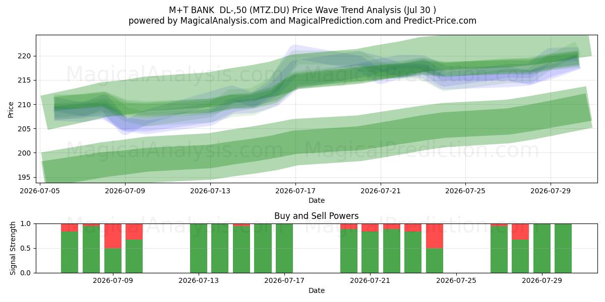  M+T BANK  DL-,50 (MTZ.DU) Support and Resistance area (29 Jul) 